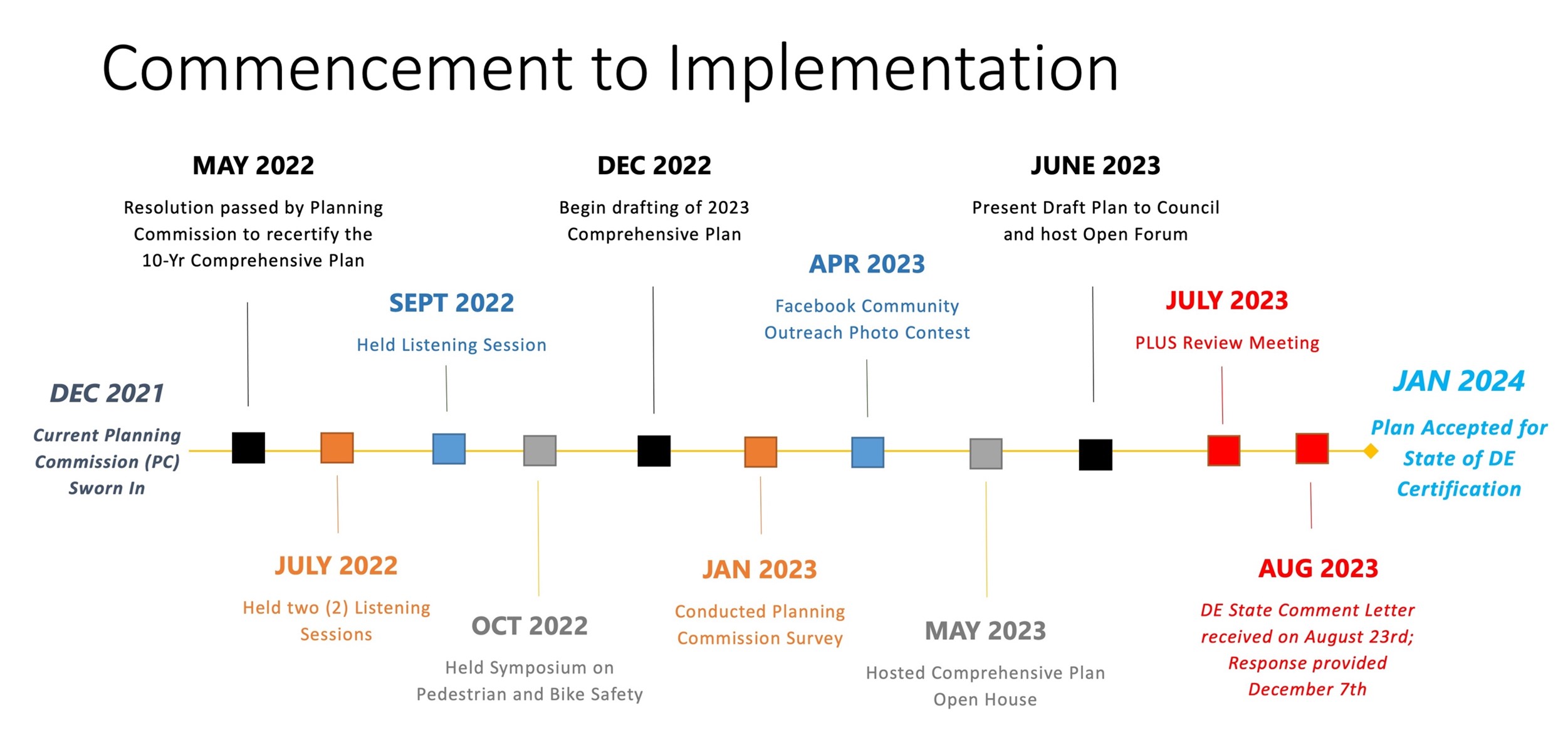 Commencement to Implementation chart