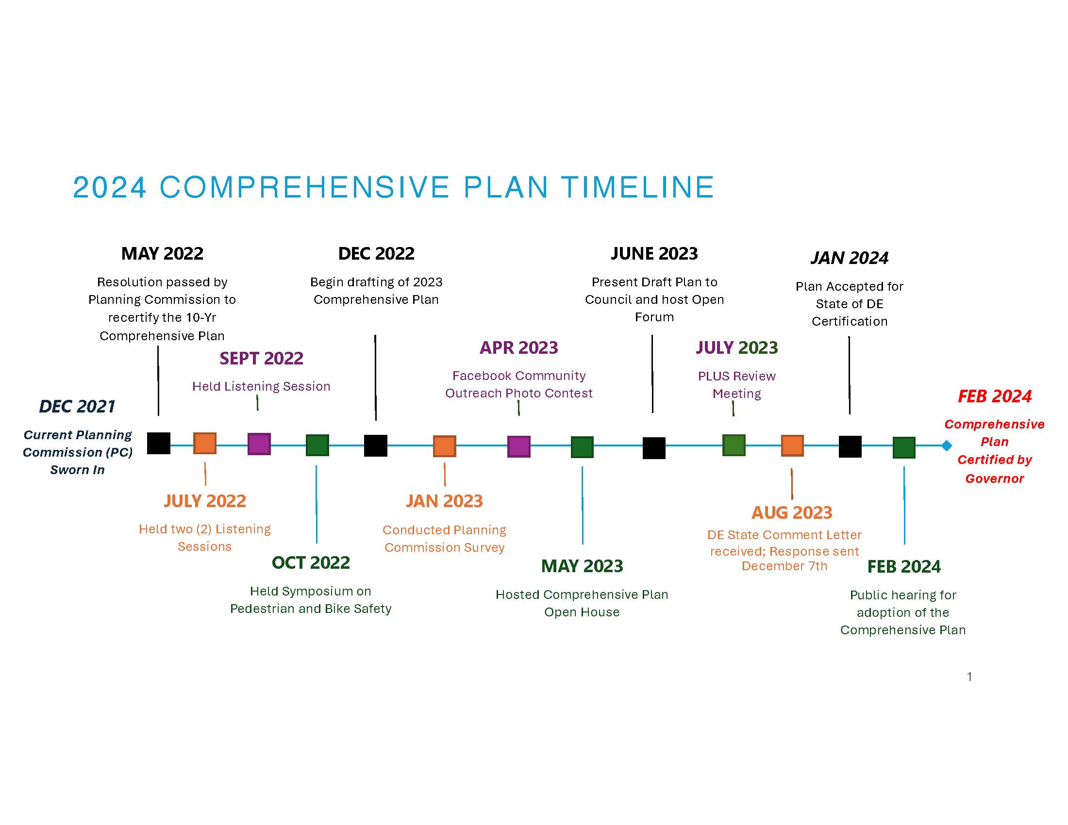Comprehensive Plan Timeline